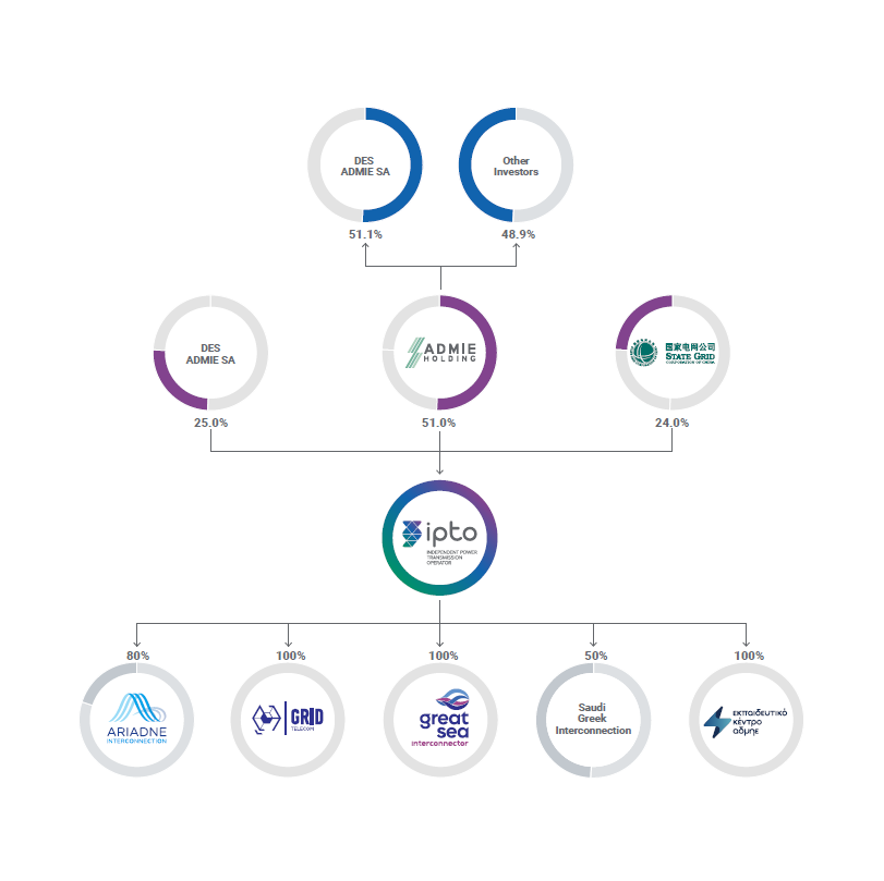 IPTO’s shareholding structure
